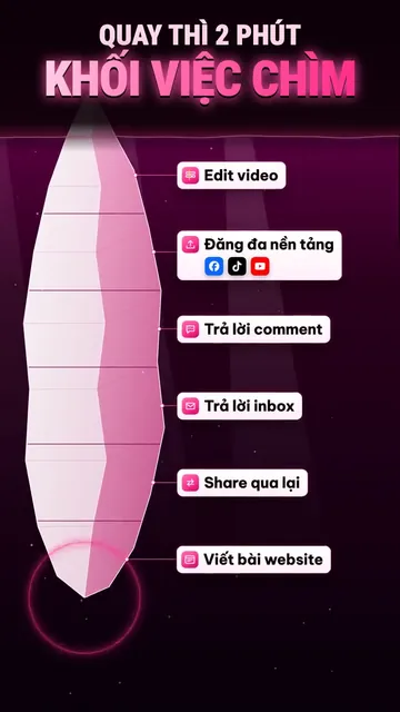 Hình giải thích dạng tảng băng: phần nổi là quay 2 phút, phần chìm là edit video, đăng đa nền tảng, trả lời comment, trả lời inbox