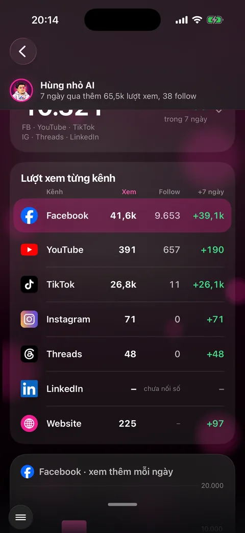 Bảng Lượt xem từng kênh: Facebook, YouTube, TikTok, Instagram, Threads, LinkedIn, Website với cột Xem, Follow, +7 ngày