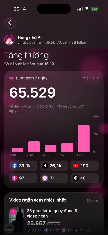 Màn Tăng trưởng: lượt xem 7 ngày 65.529, biểu đồ cột theo ngày, lượt xem từng kênh, video ngắn xem nhiều nhất